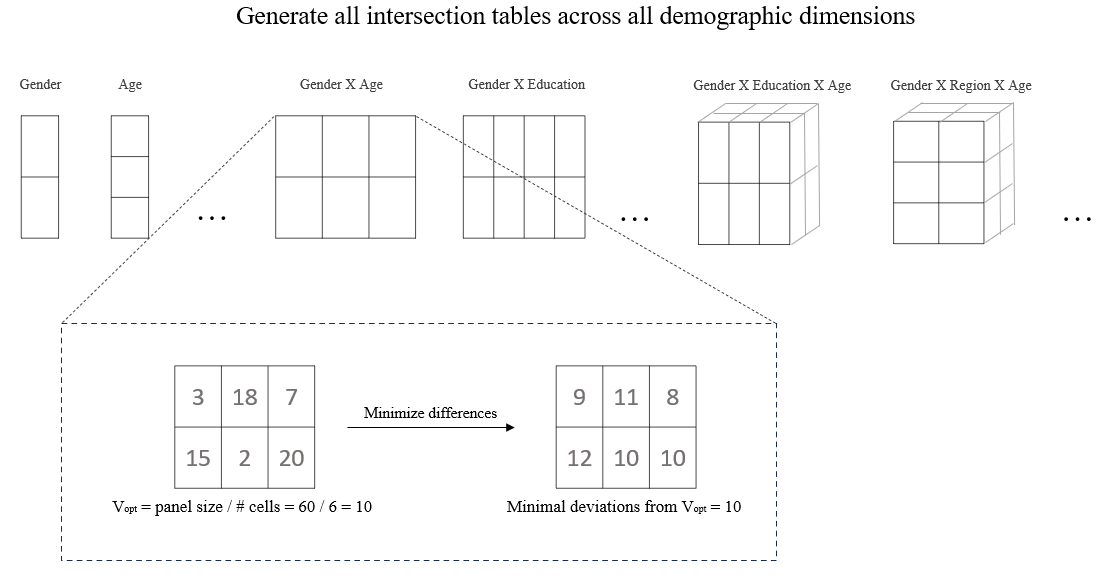Visualization of intersection table generation and diversity objective function